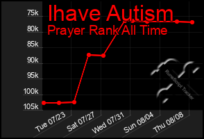 Total Graph of Ihave Autism