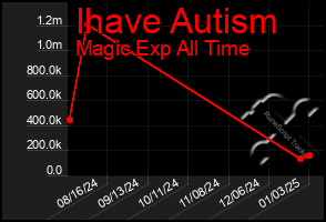 Total Graph of Ihave Autism