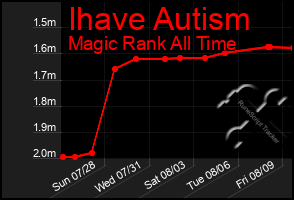 Total Graph of Ihave Autism