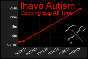 Total Graph of Ihave Autism