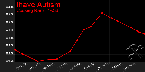 Last 31 Days Graph of Ihave Autism