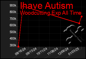 Total Graph of Ihave Autism