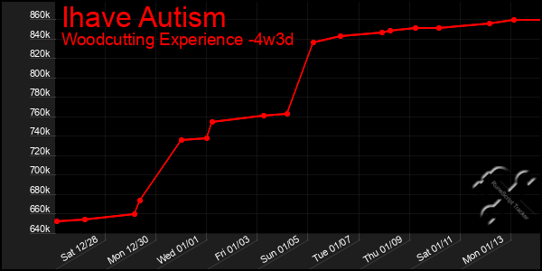 Last 31 Days Graph of Ihave Autism