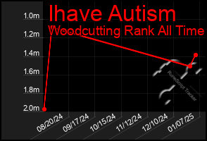 Total Graph of Ihave Autism