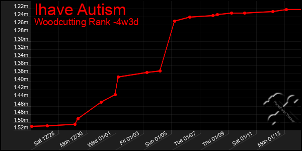 Last 31 Days Graph of Ihave Autism