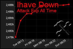 Total Graph of Ihave Down