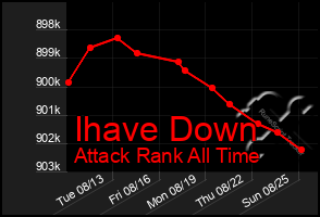 Total Graph of Ihave Down