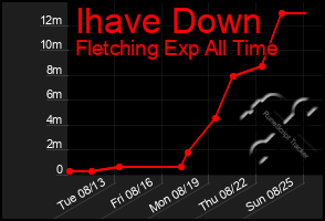 Total Graph of Ihave Down