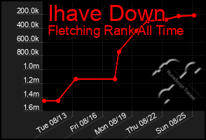 Total Graph of Ihave Down