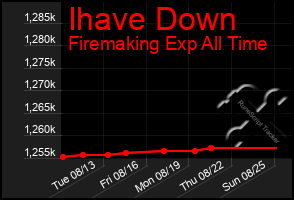 Total Graph of Ihave Down