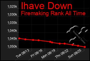 Total Graph of Ihave Down