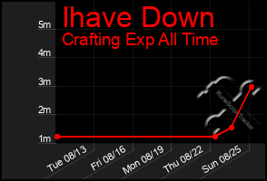 Total Graph of Ihave Down