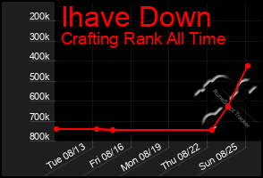 Total Graph of Ihave Down