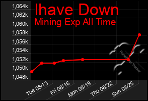 Total Graph of Ihave Down