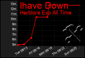 Total Graph of Ihave Down