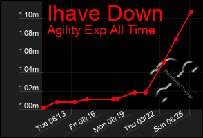 Total Graph of Ihave Down