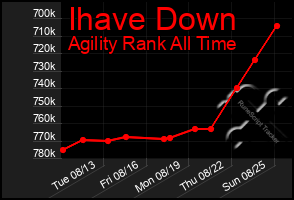 Total Graph of Ihave Down