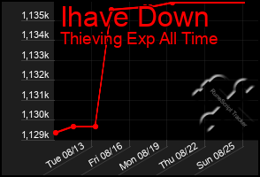 Total Graph of Ihave Down