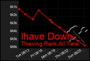 Total Graph of Ihave Down