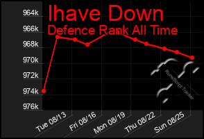 Total Graph of Ihave Down