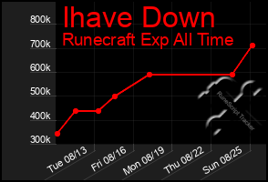 Total Graph of Ihave Down