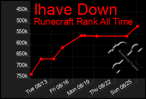 Total Graph of Ihave Down