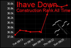 Total Graph of Ihave Down