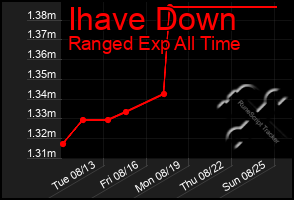 Total Graph of Ihave Down