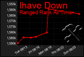 Total Graph of Ihave Down