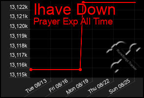 Total Graph of Ihave Down