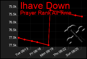 Total Graph of Ihave Down