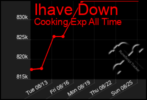 Total Graph of Ihave Down