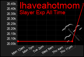 Total Graph of Ihaveahotmom