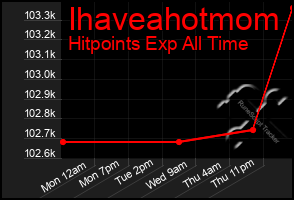 Total Graph of Ihaveahotmom