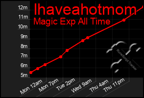 Total Graph of Ihaveahotmom