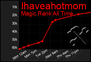 Total Graph of Ihaveahotmom