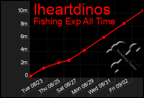 Total Graph of Iheartdinos