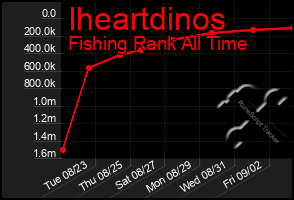 Total Graph of Iheartdinos