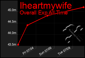 Total Graph of Iheartmywife