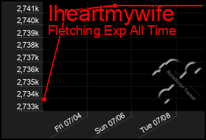 Total Graph of Iheartmywife