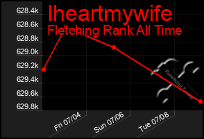 Total Graph of Iheartmywife