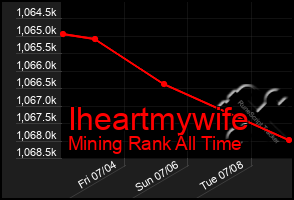 Total Graph of Iheartmywife