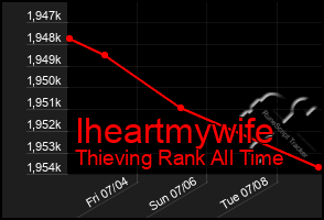 Total Graph of Iheartmywife
