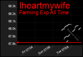 Total Graph of Iheartmywife