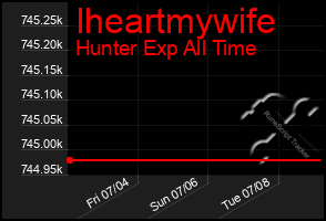 Total Graph of Iheartmywife