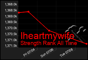 Total Graph of Iheartmywife