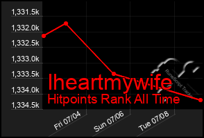 Total Graph of Iheartmywife