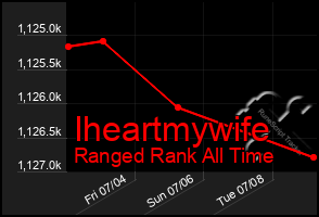 Total Graph of Iheartmywife