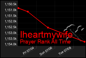 Total Graph of Iheartmywife