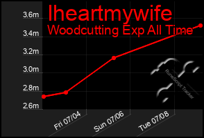 Total Graph of Iheartmywife